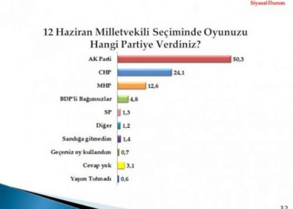 2012’nin İlk Seçim Anketi