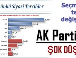 AK PARTİ’DE ŞOK DÜŞÜŞ!