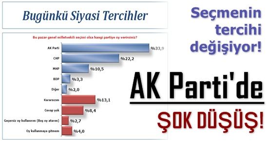 AK PARTİ’DE ŞOK DÜŞÜŞ!