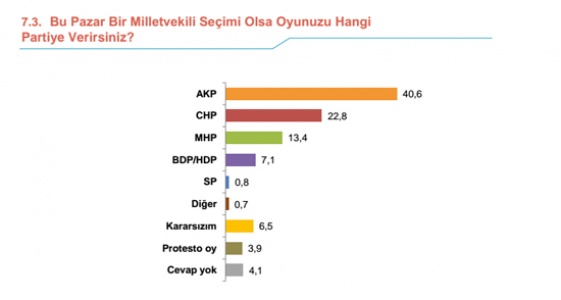 BU SONUÇLAR AKP’LİLERİ ÜZECEK!