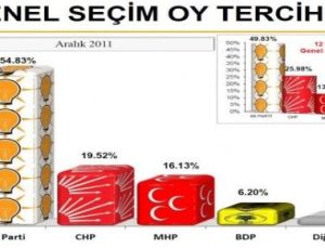 BUGÜN SEÇİM OLSA… İŞTE SON ANKET!