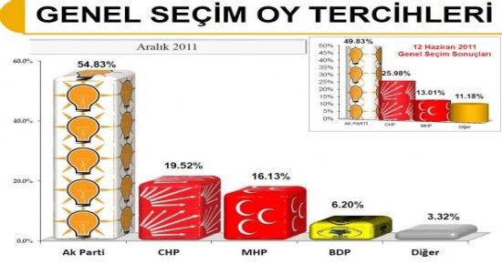 BUGÜN SEÇİM OLSA… İŞTE SON ANKET!