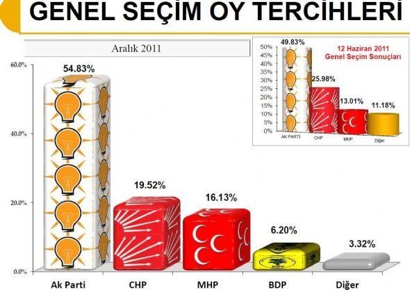 Bugün Seçim Olsa…