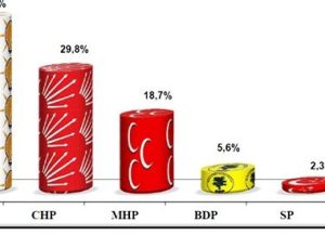 BUGÜN SEÇİM OLSA…