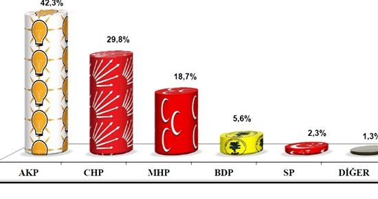 BUGÜN SEÇİM OLSA…