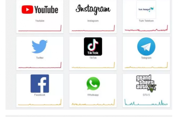 İnternet Çöktü mü, Sorun mu Var