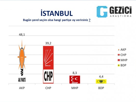 İşte Son Yerel Seçim Anketi, İzmir’e Dikkat!