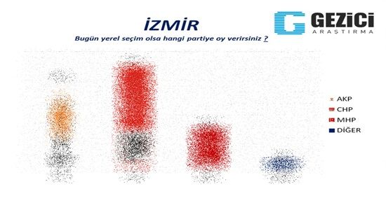 İŞTE SON YEREL SEÇİM ANKETİ.. İZMİR’E DİKKAT!