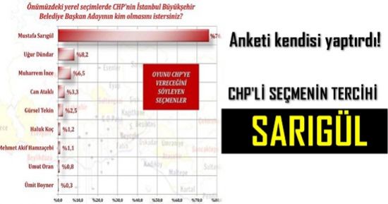 KENDİ ANKETİNDE BİRİNCİ ÇIKTI!