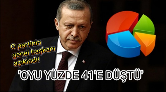 OYU YÜZDE 41'E DÜŞTÜ!