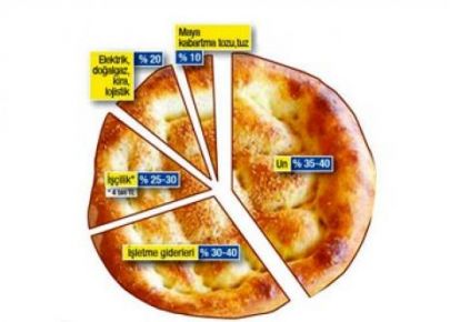 PİDEYE GİZLİ ZAM…