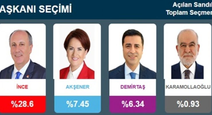 Seçim 2018 Son Durum!